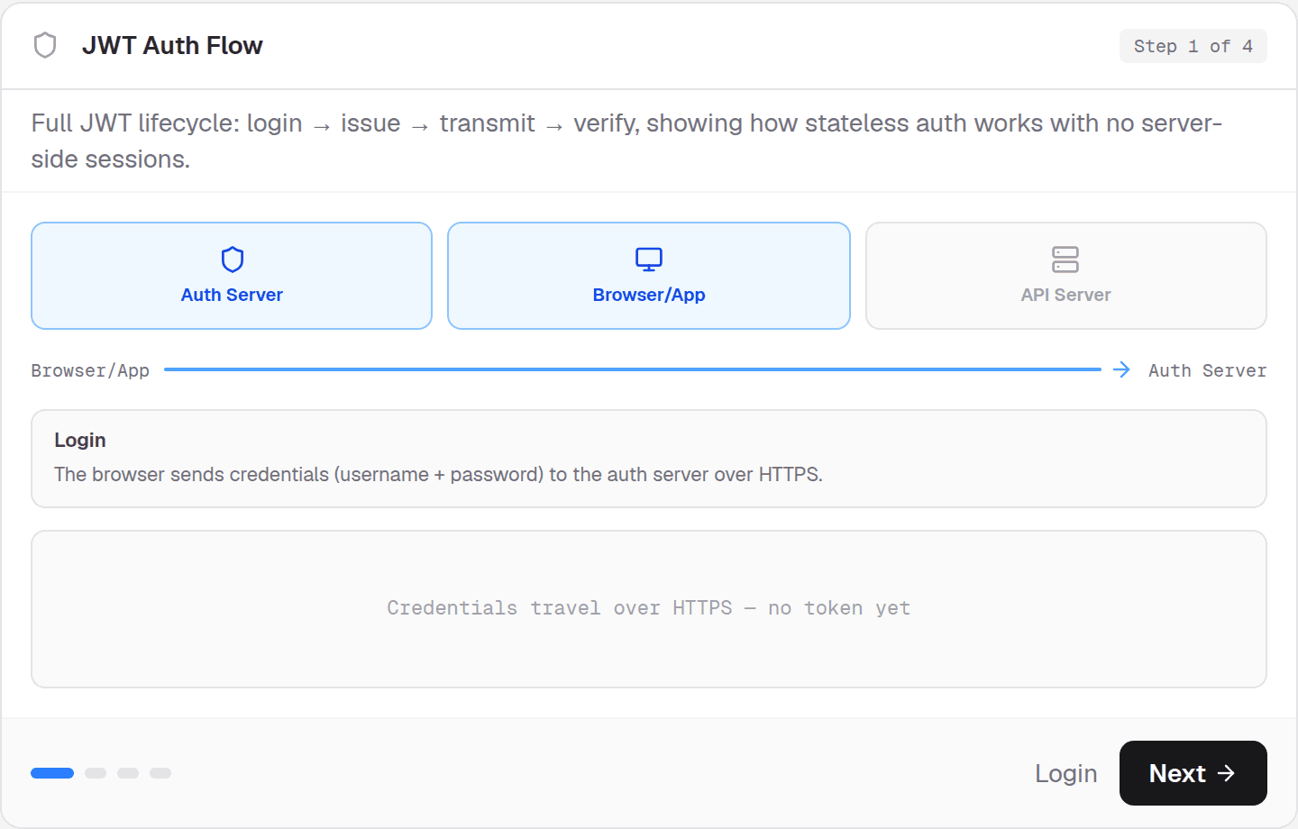 JWT Auth Flow